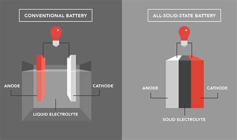 Why solid-state EV batteries are better than their lithium-ion counterpart