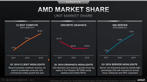 AMD Shows Explosive Market Share Growth in Server & Notebook Segments ...