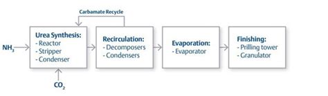 Urea Production Automation Challenges