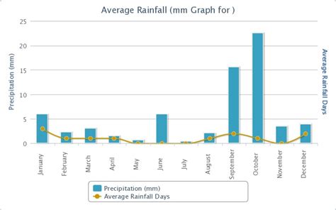 Climate Graph - Desert for Dummies The Sahara Desert