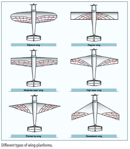 Plane Wing Types