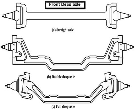 Automobile Rear Axle types- Live and Dead Axis