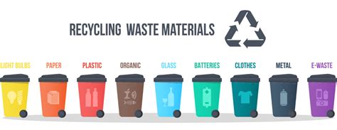 Waste management : What Is Waste And Its Types