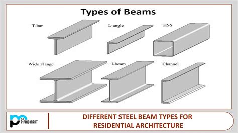 Different Steel Beam Types for Residential Architecture - ThePipingMart ...