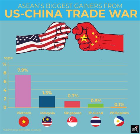 Vietnam biggest winner from US-China trade war | The ASEAN Post