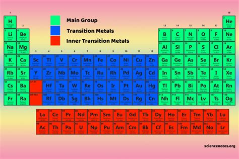 Main Group Elements - Definition and Importance