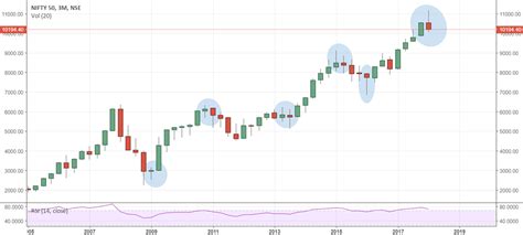 NIFTY Candlestick patterns on 3month quaterly basis for NSE:NIFTY by ...