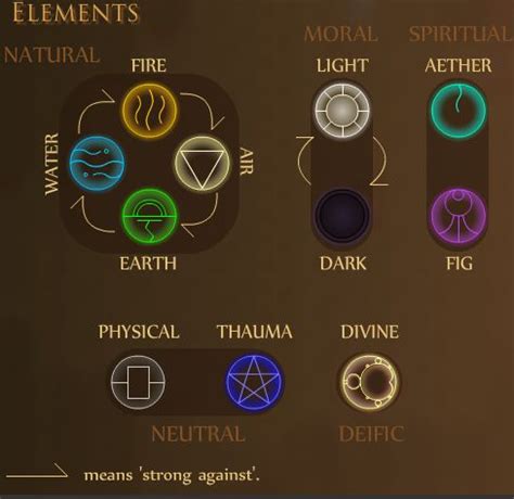 elemental chart - Google Търсене | Magia elementar, Símbolos antigos ...