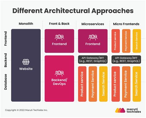 Micro-frontend Architecture - A Guide to Scaling Frontend Development