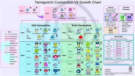 Tamagotchi Connection V3 Growth Chart - Tama Town