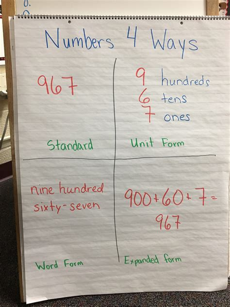 Math Concept of the Week- Part 1 – Mrs. Fowler's Classroom