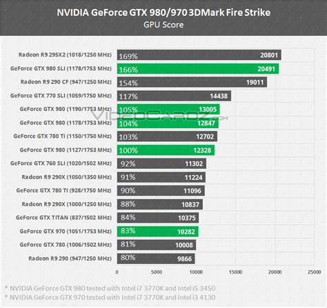 NVIDIA GeForce GTX 980, GeForce GTX 980M, GeForce GTX 970 and GeForce ...