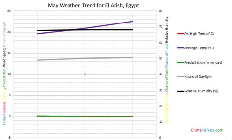 Weather in May in El Arish, Egypt