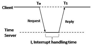 Explain different physical clock synchronization algorithm with their ...