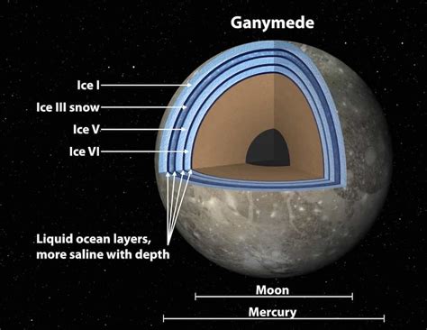 Ganymède posséderait un sandwich de glaces et d'océans en profondeur