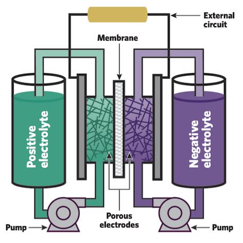 Flow batteries for grid-scale energy storage | MIT Energy Initiative