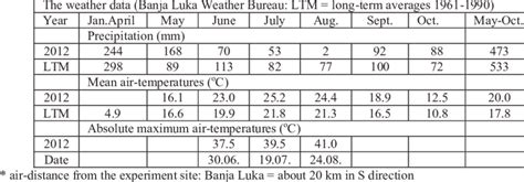 Precipitation and air-temperatures (Banja Luka Weather Bureau ...