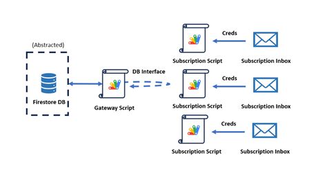 GitHub - rohan-motukuri/common-mailing-system: A subscription based ...