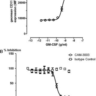 Characterisation of the cell surface expression of CD11b on mouse ...