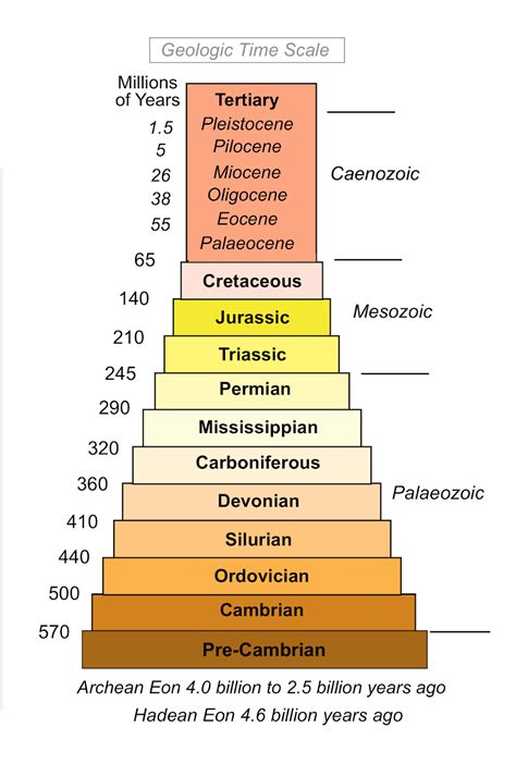 Geologic History Timeline