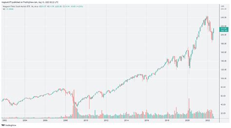 VTI Vanguard Total Stock Market ETF - Stock Price and History