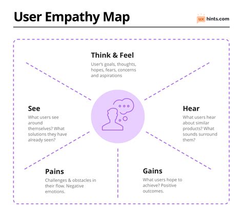 User Empathy Map Template – UX Hints