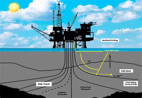 Directional Drilling Techniques for Oil & Gas Industry — Rockpecker ...