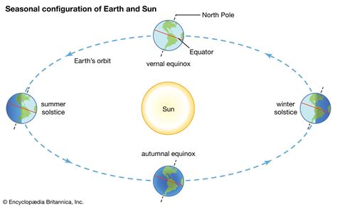 Solstice | Definition & Facts | Britannica