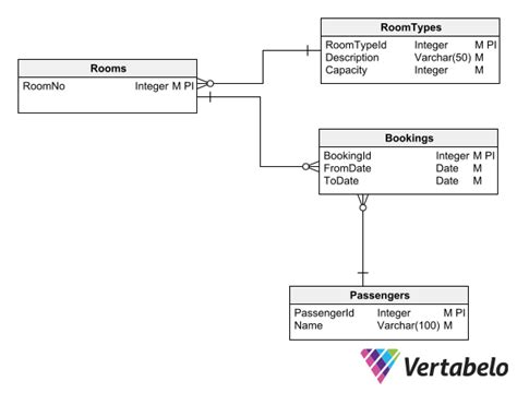 Top 12 Database Design Principles in 2023 | Vertabelo Database Modeler