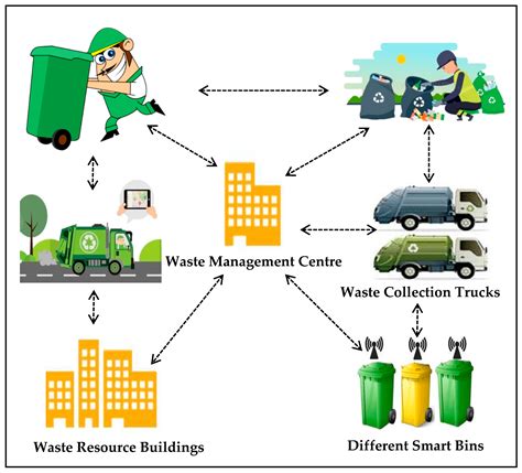 Solid Waste Management System