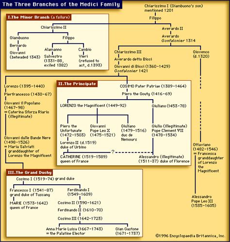 medici family tree - get domain pictures - getdomainvids.com | Family ...