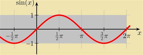 Sine Function - Definition, Formula, Table, Graph, Questions