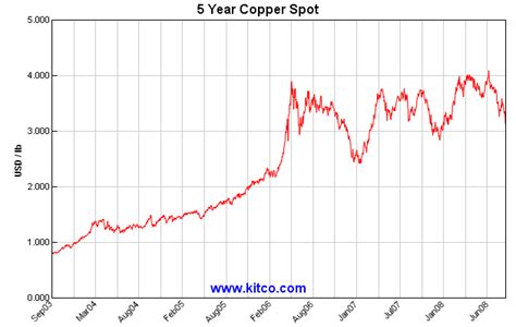 Putting Worth to Scrap: Scrap Copper Prices | Scrap Metal Sydney