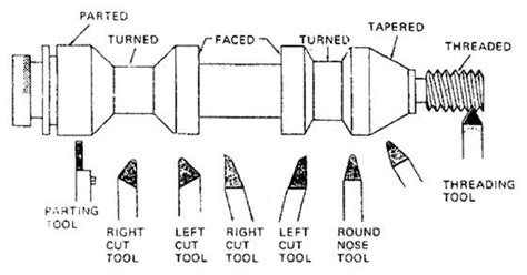 Metal Lathe Tools