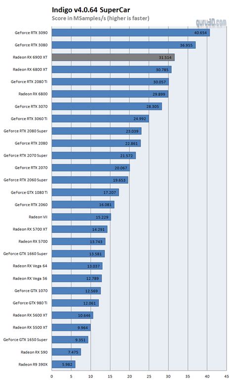 2022 Gpu Benchmark And Graphics Card Comparison Chart - Printable Cards