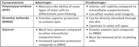 Selecting a Cryoprotectant for Eukaryotic & Bacterial Cell Storage