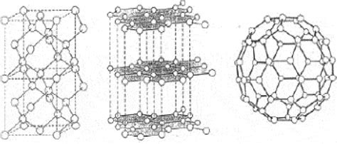 Fullerene Properties