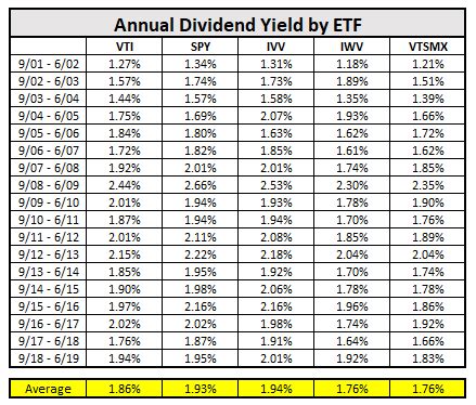 VTI Dividend History Compared to Other Total Market ETFs