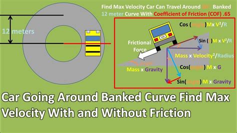 Car On Banked Curve Force Diagram