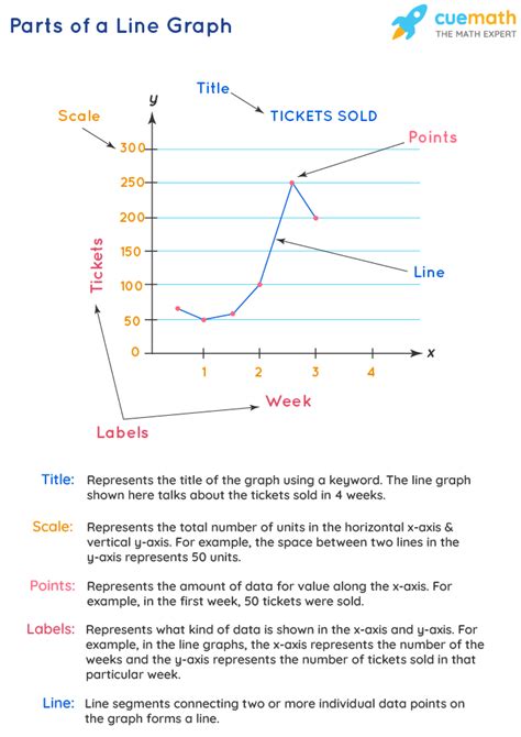 Line Graph Topics