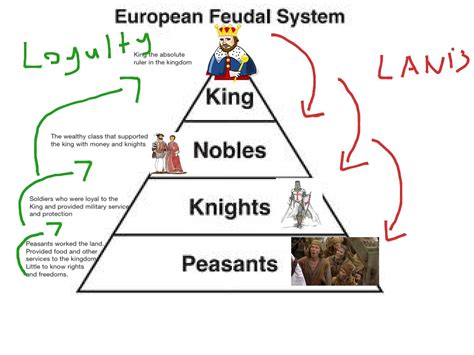 Feudalism chart worksheet - polizws