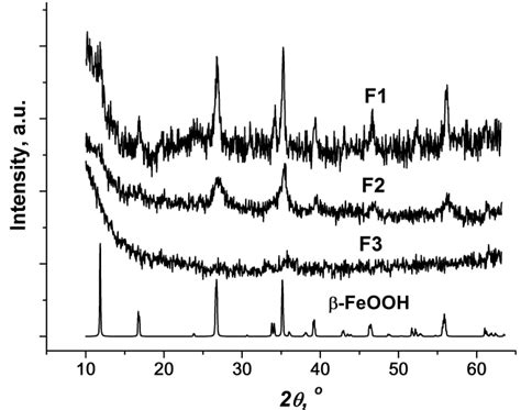 -XRD patterns of -FeOOH obtained at different FeCl3•6H2O molar ...