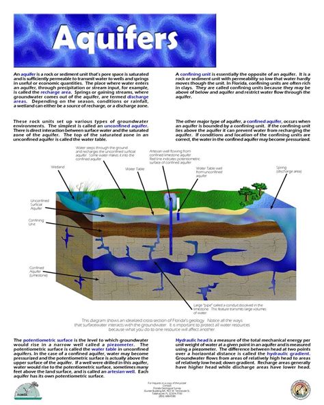 Florida's Karst & Groundwater Educational Exhibit Poster: Aquifers ...