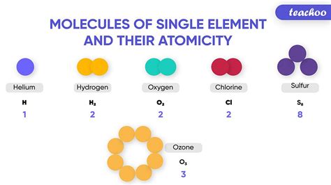 Molecules and Compounds - Definition, Differenences [in Table Form]