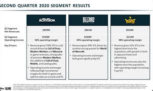 Activision Blizzard Q2 2020 Earnings Call - MMO-Champion