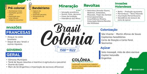 Brasil colônia: contexto histórico, sociedade, economia e sua crise ...