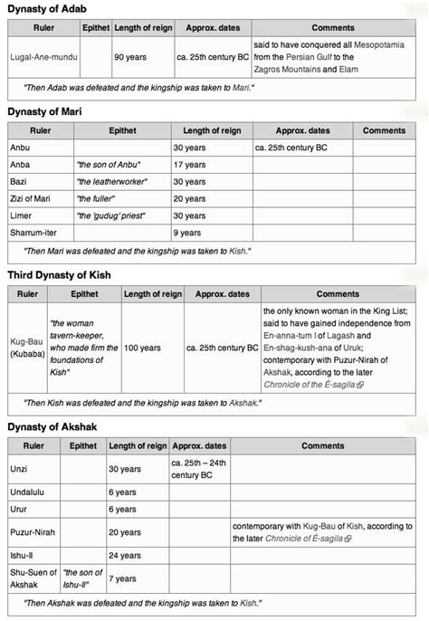 The following reigns were measured in Sumerian numerical units known as ...