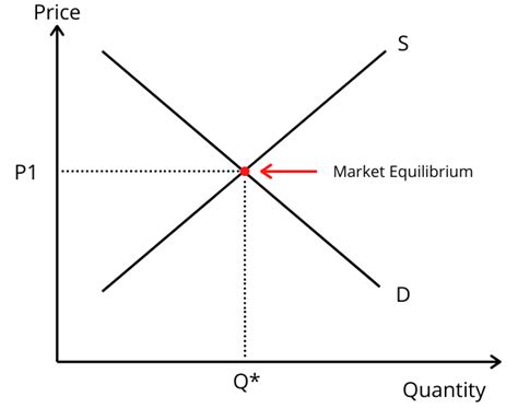 Market Equilibrium: What it is & Graph