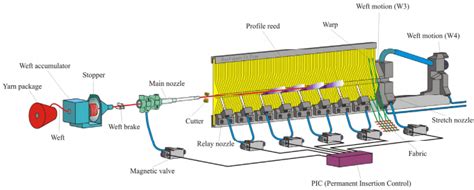 Different Parts of Air Jet Loom and Their Functions in 2022 | Air jet ...