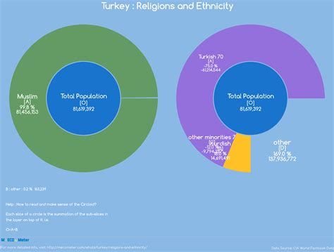 Religions and Ethnicity - Turkey